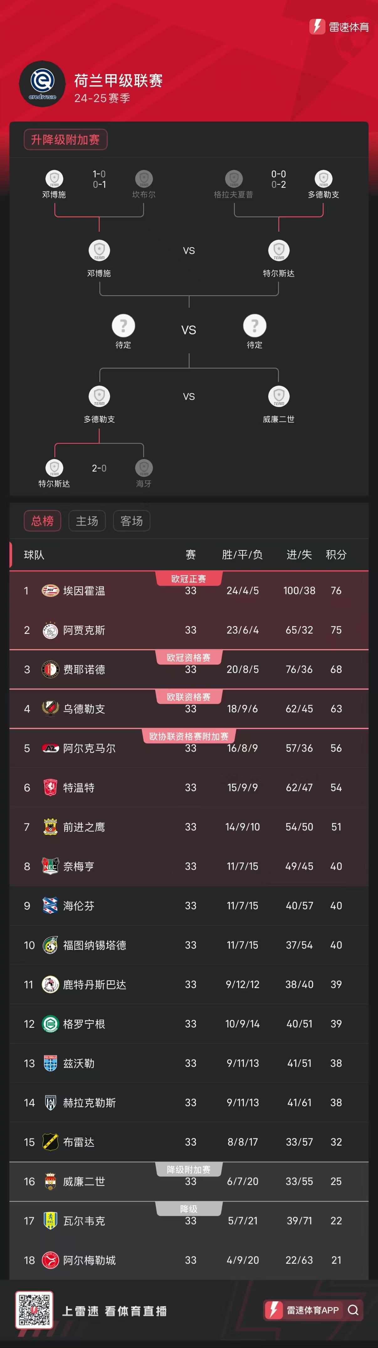 Điểm nhấn vòng chung kết Eredivisie: Sự hồi hộp của cuộc chiến vô địch tăng cao, 6 đội tranh tài cho 2 suất play-off châu Âu