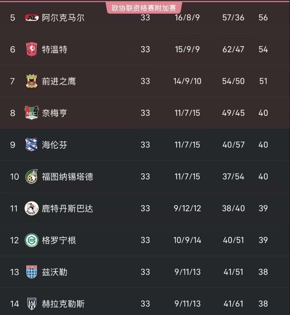 Điểm nhấn vòng chung kết Eredivisie: Sự hồi hộp của cuộc chiến vô địch tăng cao, 6 đội tranh tài cho 2 suất play-off châu Âu