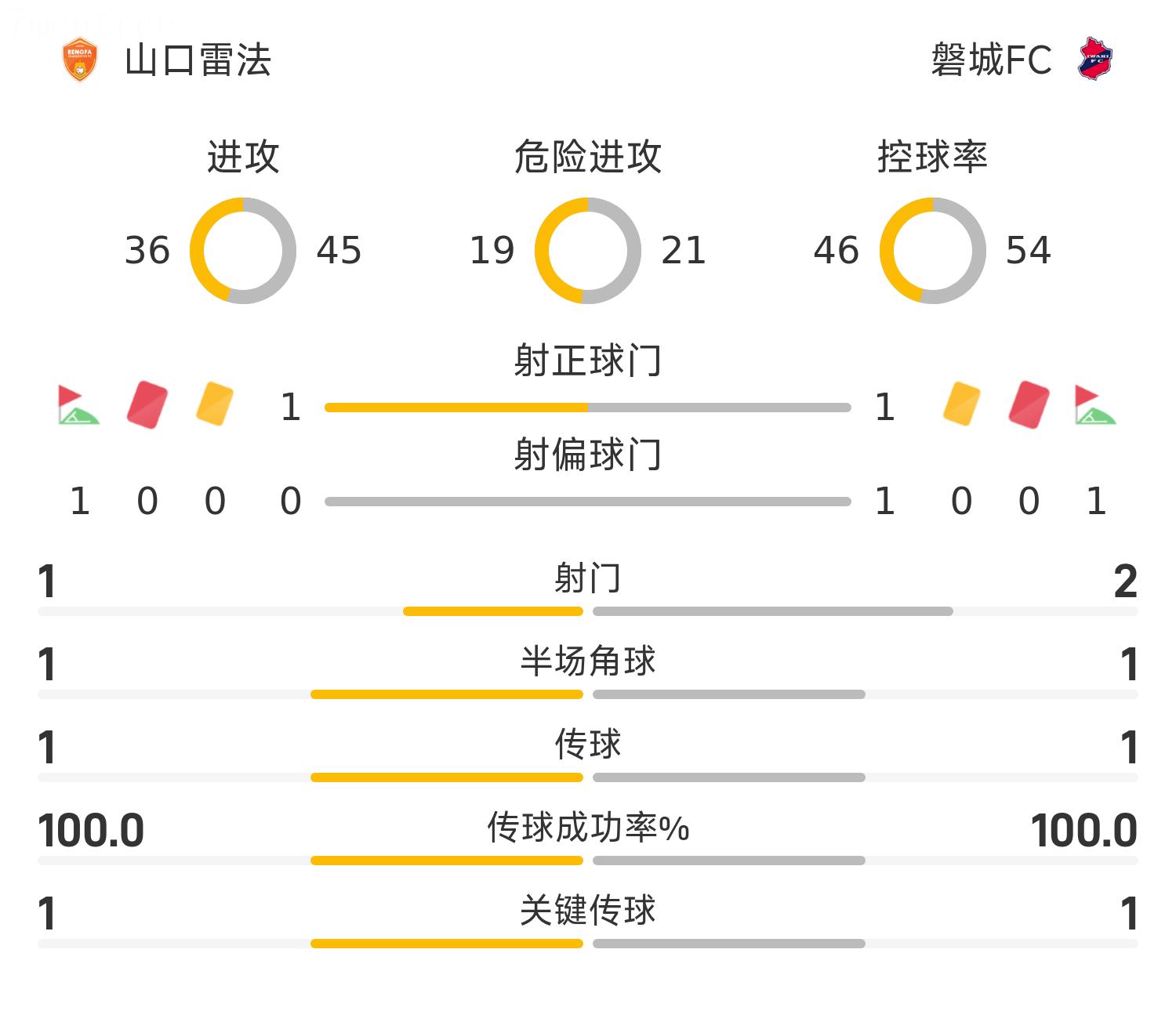 Hiệp 2 J2: Tanimura Kina ghi bàn, Yamamoto Sakurata gỡ hòa, Yamaguchi 1-1 Iwaki