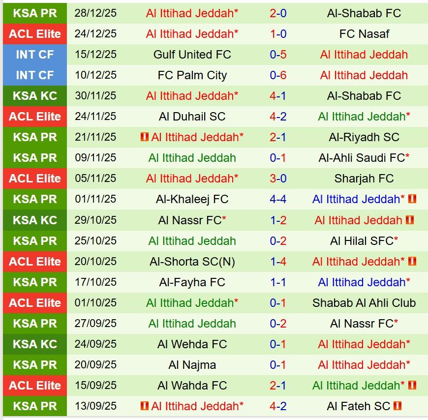 Nhận định NEOM vs Al Ittihad 22h25 ngày 3112 (VĐQG Saudi Arabia) 2