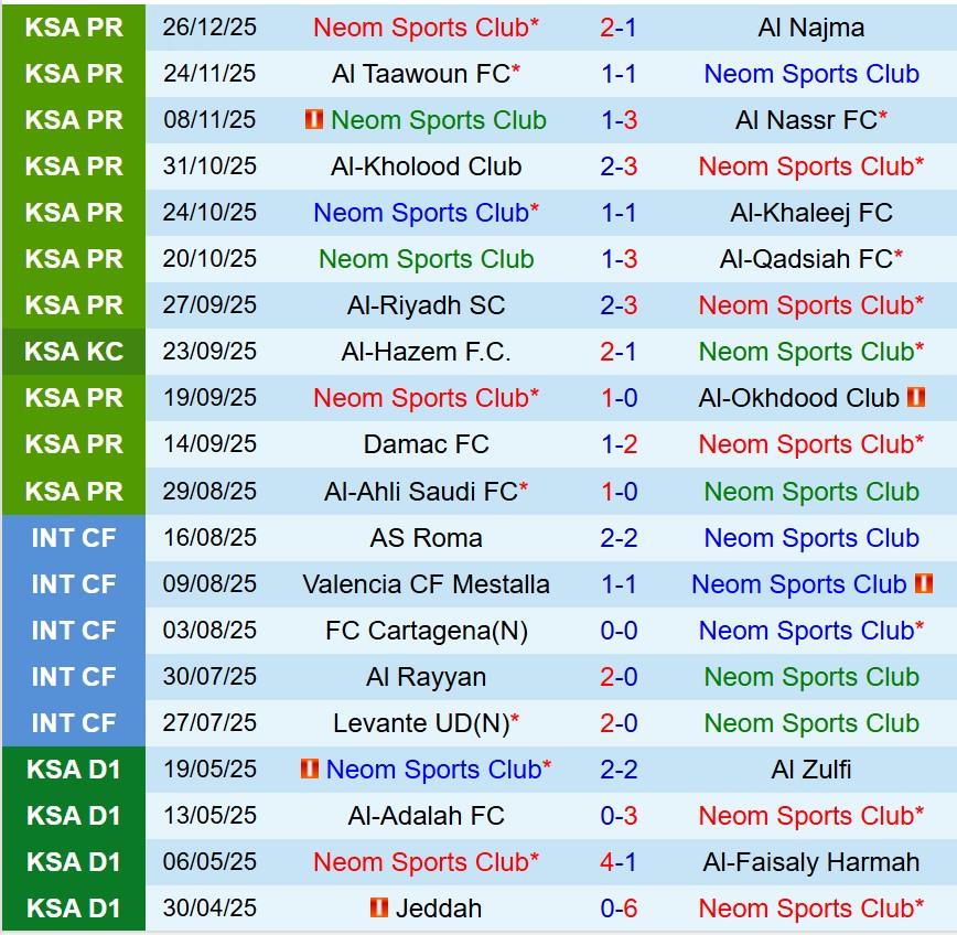 Nhận định NEOM vs Al Ittihad 22h25 ngày 3112 (VĐQG Saudi Arabia) 1