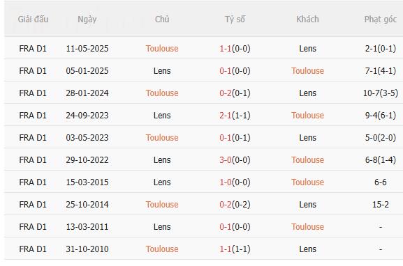 Nhận định Toulouse vs Lens (2h45 ngày 31) Dễ mất ngôi đầu 5