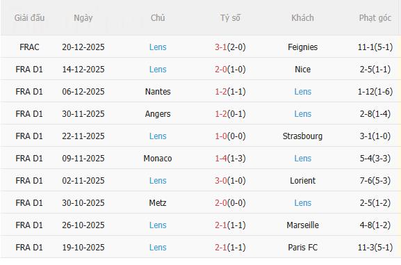 Nhận định Toulouse vs Lens (2h45 ngày 31) Dễ mất ngôi đầu 4