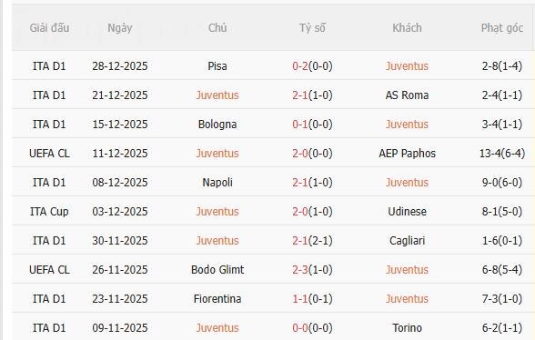 Nhận định Juventus vs Lecce (0h00 ngày 41) Khó có bất ngờ 3