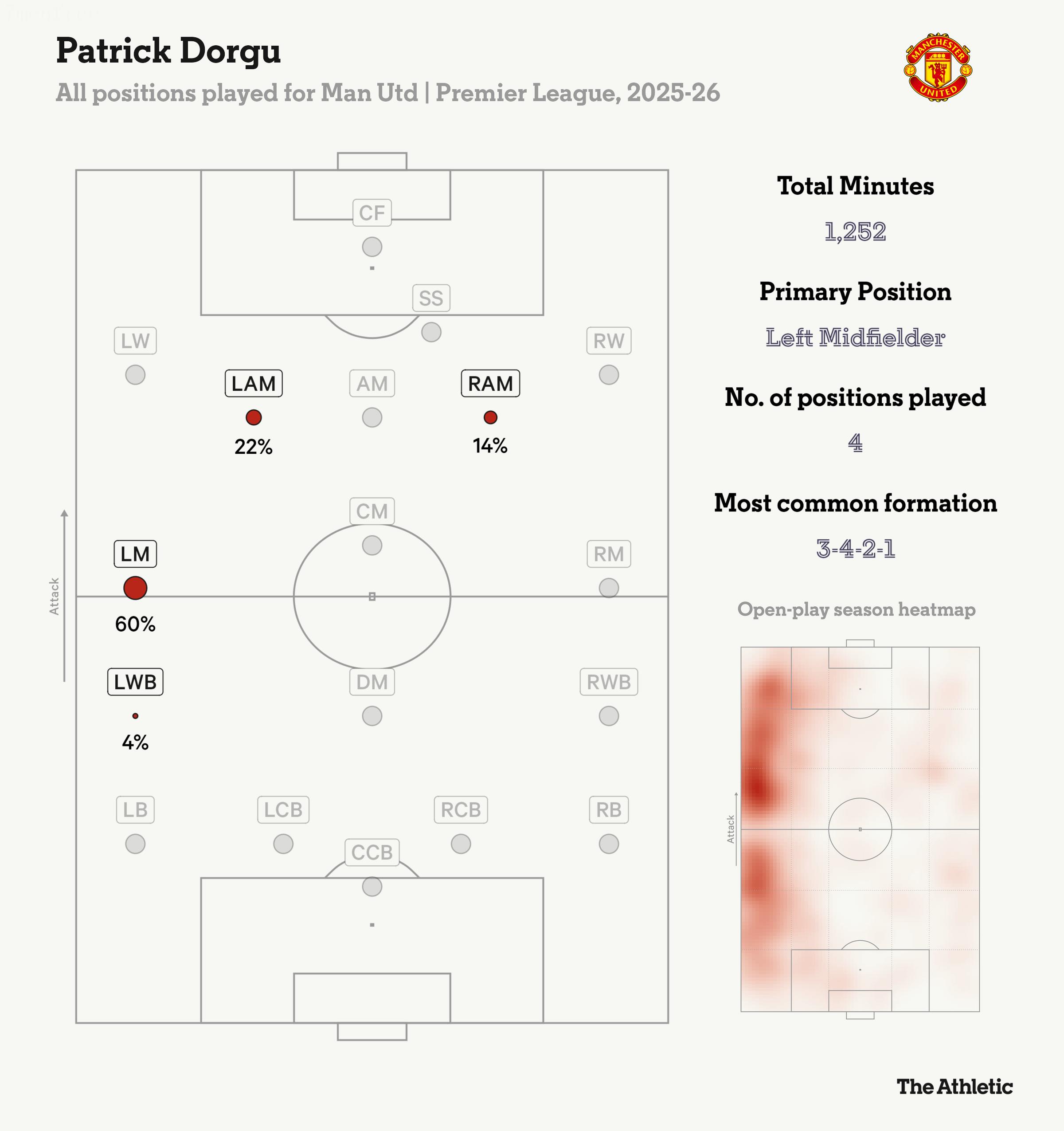 Hãy vỗ tay khích lệ Patrick Dorgu! 1