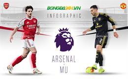 INFOGRAPHIC: Tương quan trước đại chiến Arsenal vs MU